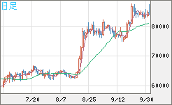 ビットコイン/米ドルチャート（XBT/USD）日足