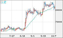 ビットコイン/米ドルチャート（XBT/USD）日足