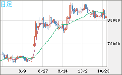 ビットコイン/米ドルチャート（XBT/USD）日足