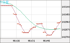 ビットコイン/米ドルチャート（XBT/USD）1分足