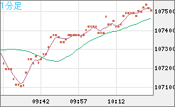 ビットコイン/米ドルチャート（XBT/USD）1分足