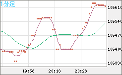 ビットコイン/米ドルチャート（XBT/USD）1分足