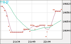 ビットコイン/米ドルチャート（XBT/USD）1分足