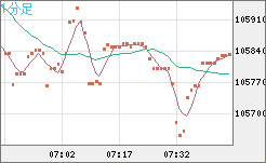 ビットコイン/米ドルチャート（XBT/USD）1分足