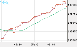 ビットコイン/米ドルチャート（XBT/USD）1分足