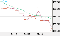 ビットコイン/米ドルチャート（XBT/USD）1分足