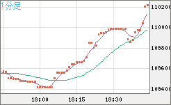 ビットコイン/米ドルチャート（XBT/USD）1分足