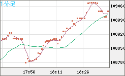 ビットコイン/米ドルチャート（XBT/USD）1分足