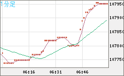 ビットコイン/米ドルチャート（XBT/USD）1分足