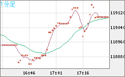 ビットコイン/米ドルチャート（XBT/USD）1分足