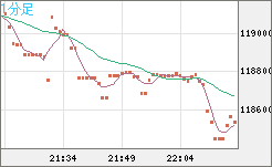 ビットコイン/米ドルチャート（XBT/USD）1分足