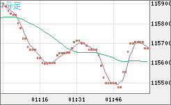 ビットコイン/米ドルチャート（XBT/USD）1分足