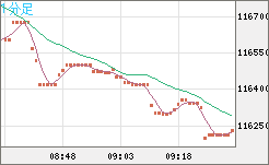 ビットコイン/米ドルチャート（XBT/USD）1分足