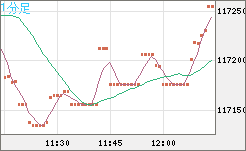 ビットコイン/米ドルチャート（XBT/USD）1分足