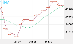 ビットコイン/米ドルチャート（XBT/USD）1分足