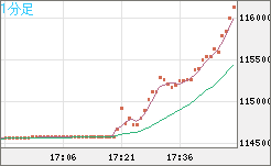 ビットコイン/米ドルチャート（XBT/USD）1分足
