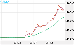 ビットコイン/米ドルチャート（XBT/USD）1分足