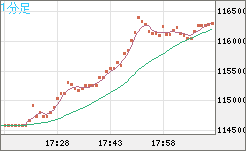 ビットコイン/米ドルチャート（XBT/USD）1分足