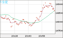 ビットコイン/米ドルチャート（XBT/USD）1分足