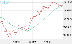 ビットコイン/米ドルチャート（XBT/USD）1分足