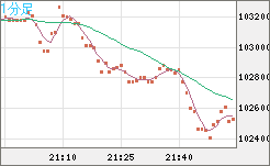 ビットコイン/米ドルチャート（XBT/USD）1分足