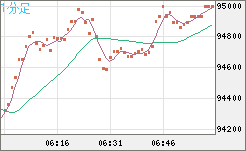 ビットコイン/米ドルチャート(XBT/USD)1分足