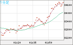 ビットコイン/米ドルチャート（XBT/USD）1分足