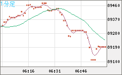 ビットコイン/米ドルチャート（XBT/USD）1分足
