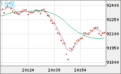 ビットコイン/米ドルチャート（XBT/USD）1分足