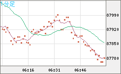 ビットコイン/米ドルチャート（XBT/USD）1分足