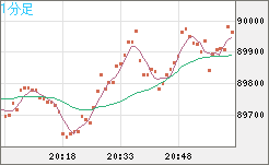 ビットコイン/米ドルチャート（XBT/USD）1分足
