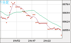 ビットコイン/米ドルチャート（XBT/USD）1分足