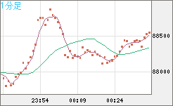 ビットコイン/米ドルチャート（XBT/USD）1分足