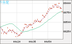 ビットコイン/米ドルチャート（XBT/USD）1分足