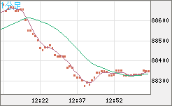 ビットコイン/米ドルチャート（XBT/USD）1分足