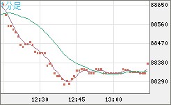 ビットコイン/米ドルチャート（XBT/USD）1分足
