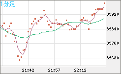 ビットコイン/米ドルチャート（XBT/USD）1分足