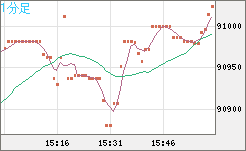 ビットコイン/米ドルチャート（XBT/USD）1分足