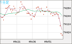 ビットコイン/米ドルチャート（XBT/USD）1分足