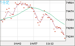 ビットコイン/米ドルチャート（XBT/USD）1分足