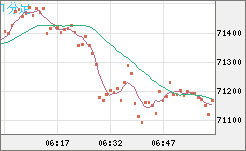 ビットコイン/米ドルチャート（XBT/USD）1分足