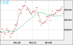 ビットコイン/米ドルチャート（XBT/USD）1分足