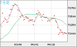 ビットコイン/米ドルチャート（XBT/USD）1分足