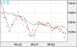 ビットコイン/米ドルチャート（XBT/USD）1分足