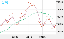 ビットコイン/米ドルチャート（XBT/USD）1分足