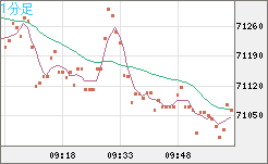 ビットコイン/米ドルチャート（XBT/USD）1分足