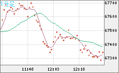 ビットコイン/米ドルチャート（XBT/USD）1分足