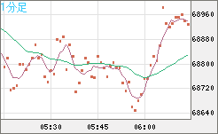 ビットコイン/米ドルチャート（XBT/USD）1分足