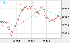 ビットコイン/米ドルチャート（XBT/USD）1分足