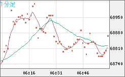 ビットコイン/米ドルチャート（XBT/USD）1分足